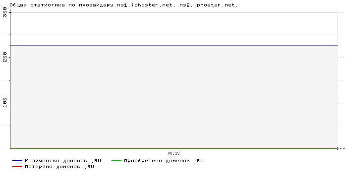 ���������� �� ���������� ns1.iphoster.net. ns2.iphoster.net.